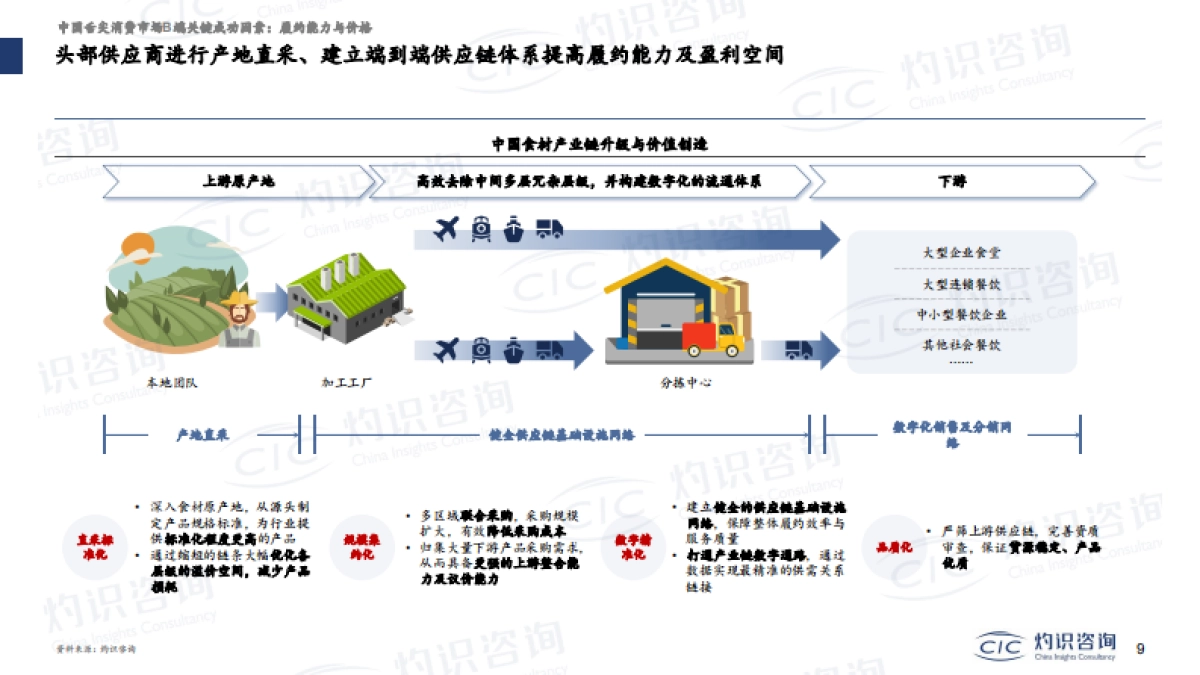 CIC灼识咨询_舌尖消费赛道解读_第9页