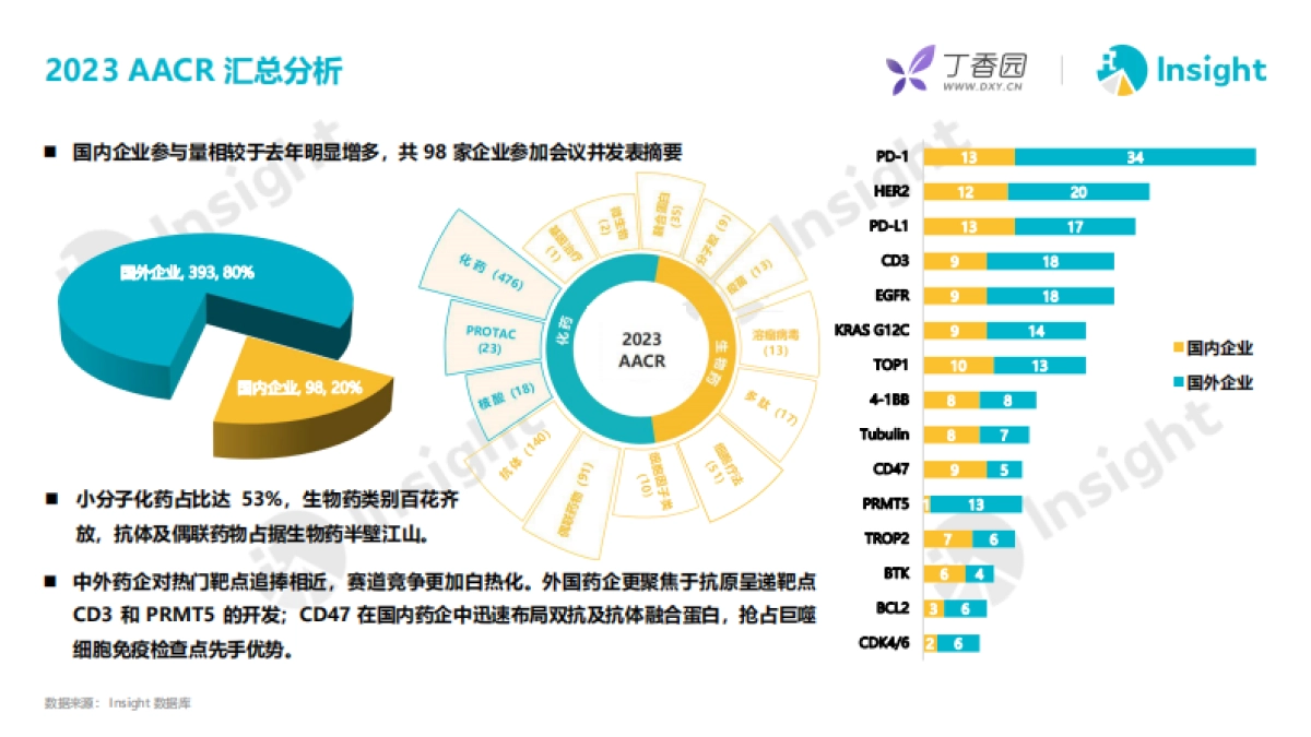 丁香园-2023AACR新药热门赛道亮点解析_第6页