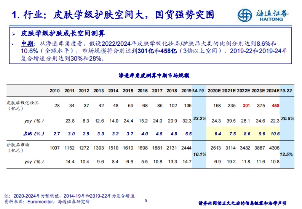 功能性护肤赛道，国货崛起的机会与挑战-海通证券_第9页
