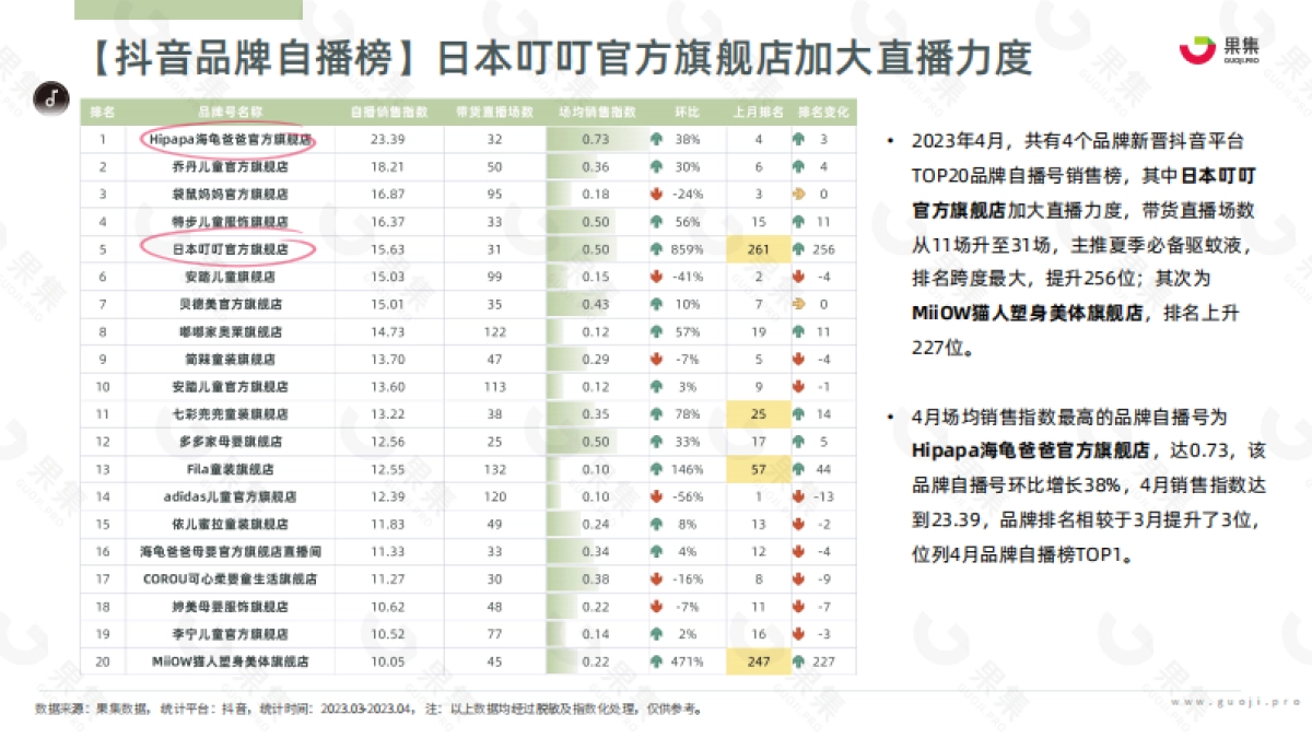 果集：2023年4月母婴赛道社媒电商月报_第10页