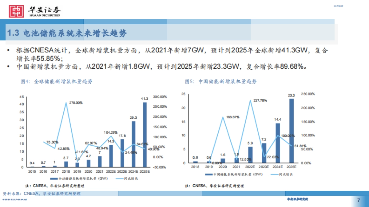华安证券:储能行业东风已至-五大高景气储能设备成长赛道未来可期_第7页