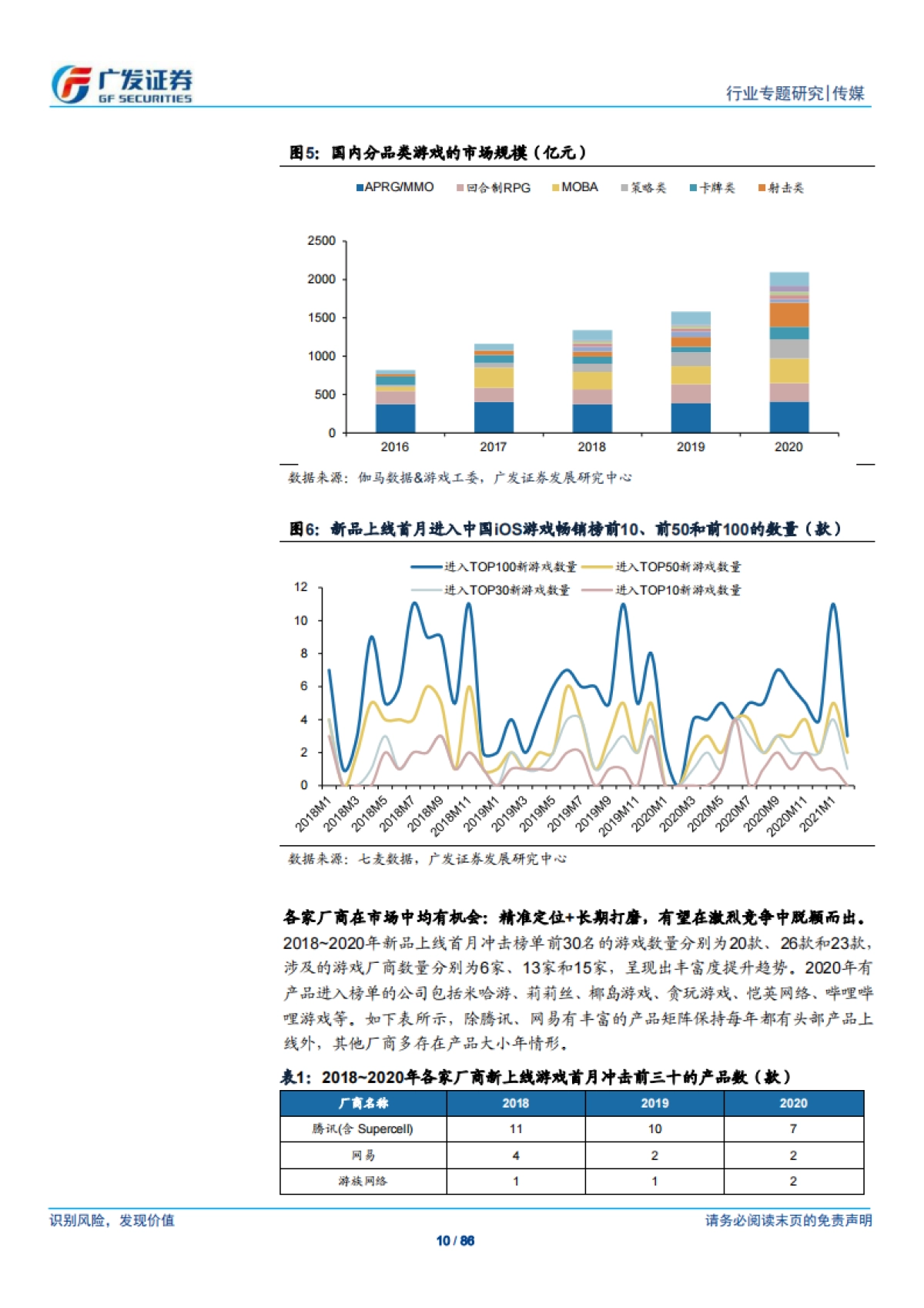游戏行业专题：融合式创新与垂类赛道突围机遇，出海在“场域、方式、主体”三维度完成提升-广发证券_第10页