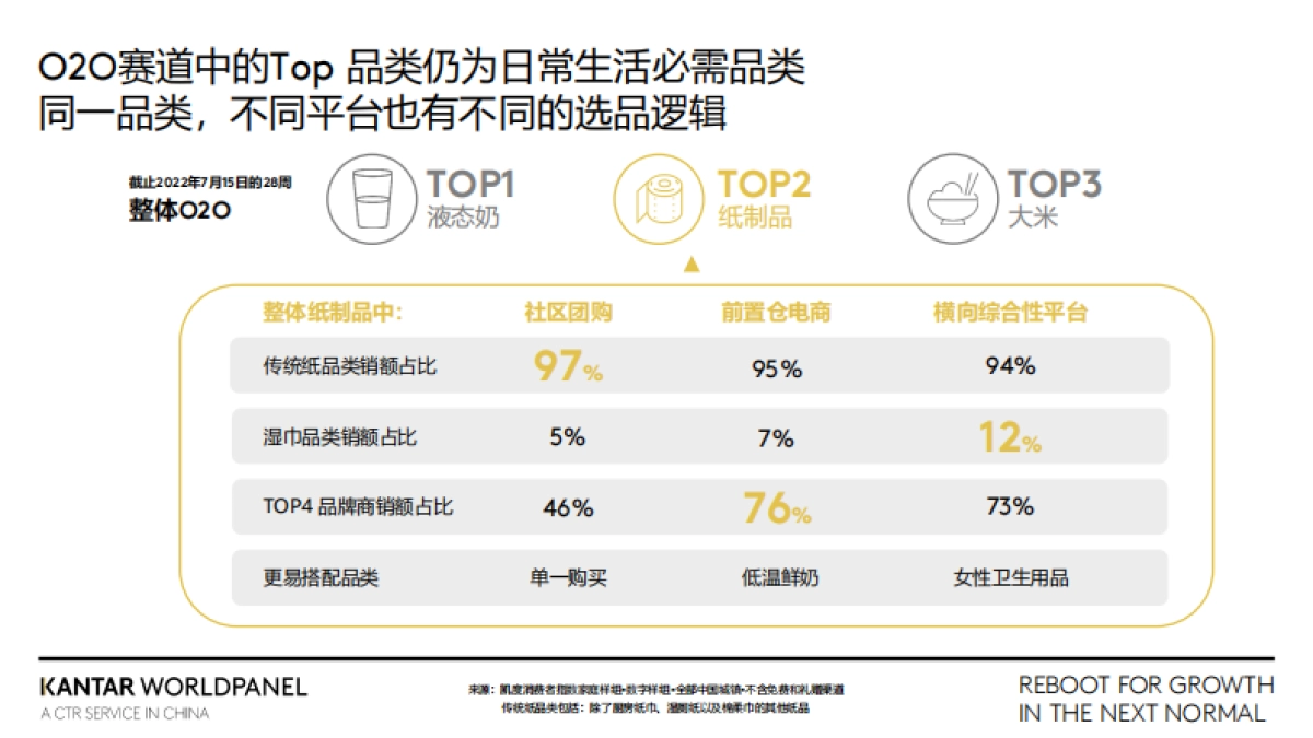在快速变化的O2O赛道中驱动增长:在下一个常态下重启增长-凯度_第10页