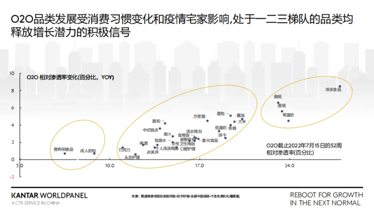 在快速变化的O2O赛道中驱动增长:在下一个常态下重启增长-凯度_第6页