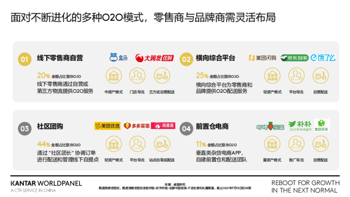 在快速变化的O2O赛道中驱动增长:在下一个常态下重启增长-凯度_第8页