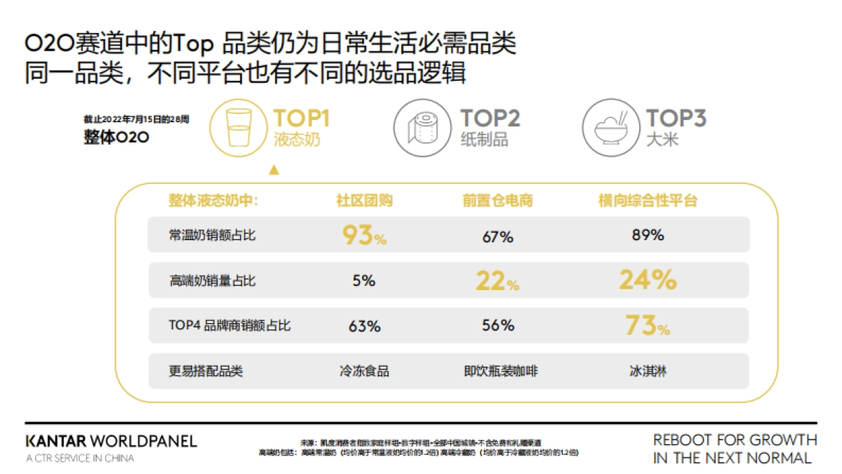 在快速变化的O2O赛道中驱动增长:在下一个常态下重启增长-凯度_第9页