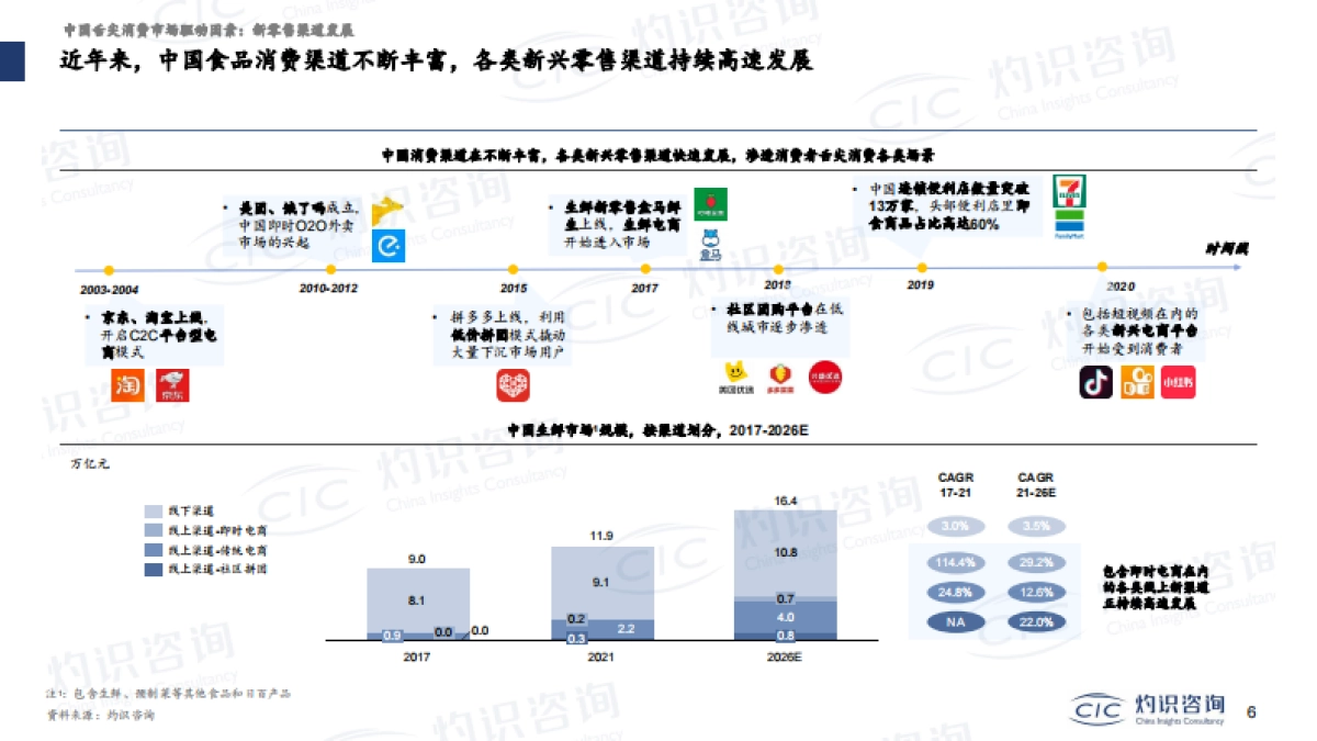 灼识咨询：舌尖消费赛道解读_第6页
