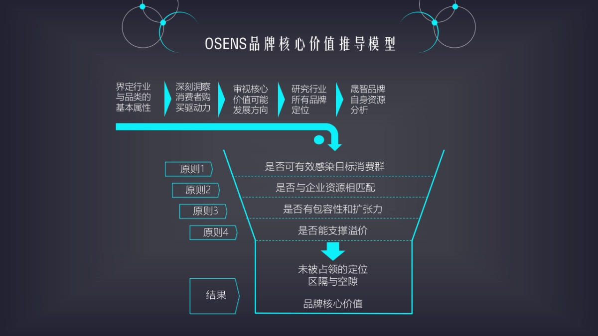 欧赛斯晟智激光投影激光电视核心价值提炼_第9页