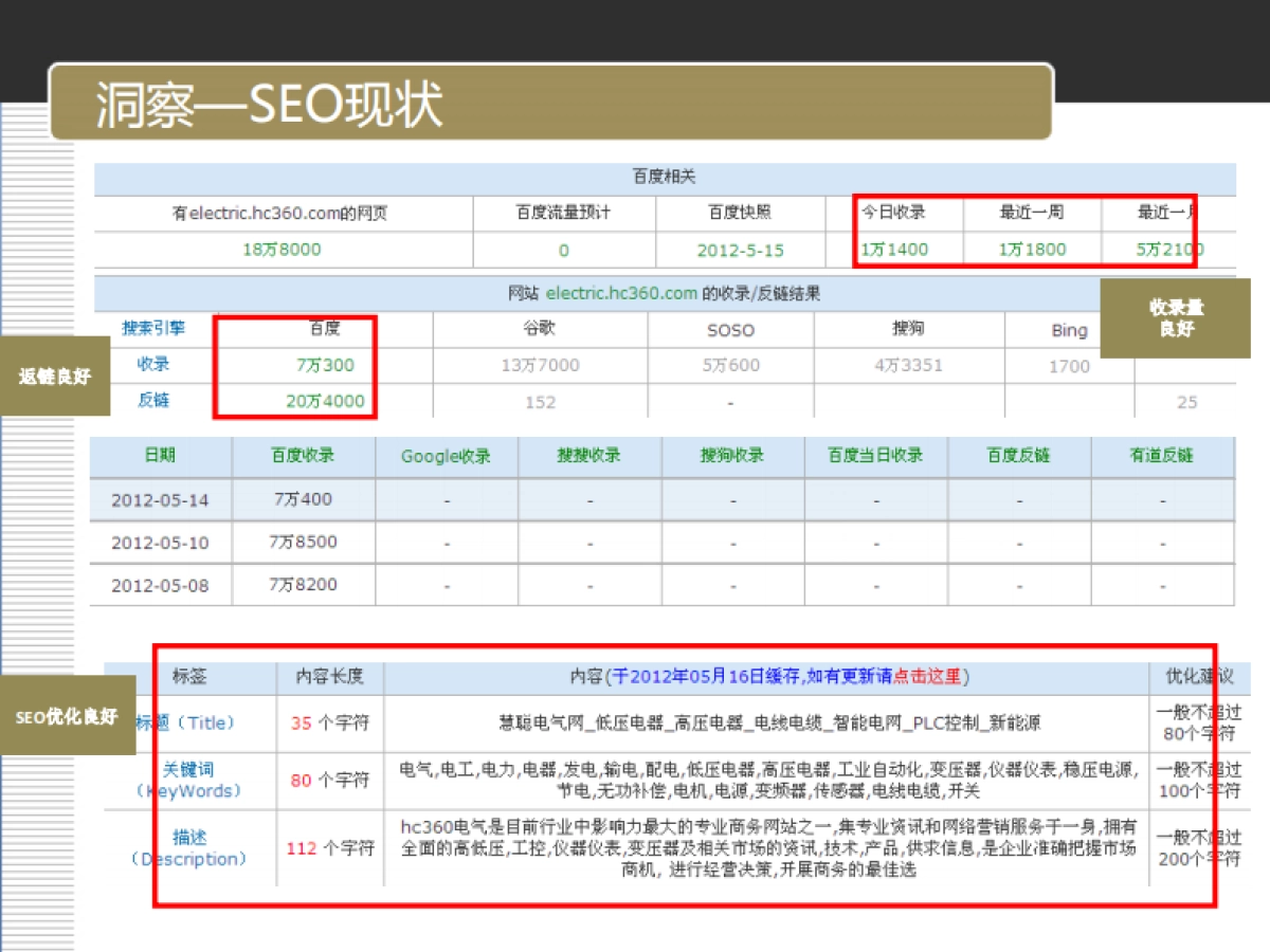 欧赛斯慧聪电器网在线营销推广效果评估_第9页