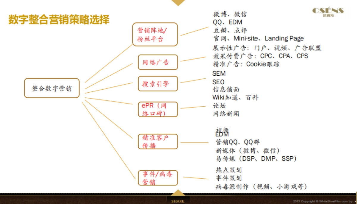 欧赛斯民间金融联盟数字营销方案_第4页