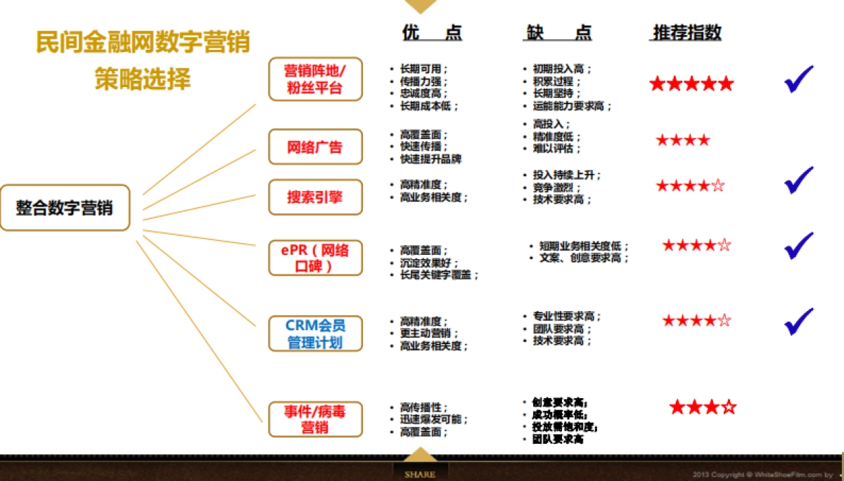 欧赛斯民间金融联盟数字营销方案_第5页