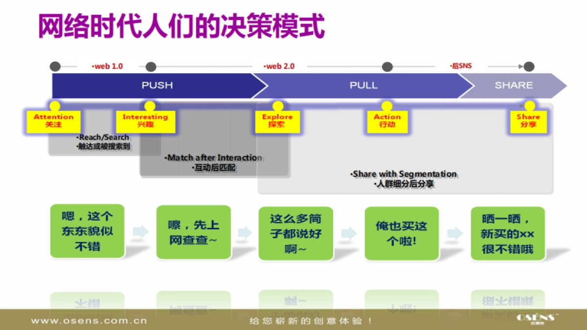 欧赛斯明州医院私立医院网络营销品牌传播方案_第4页
