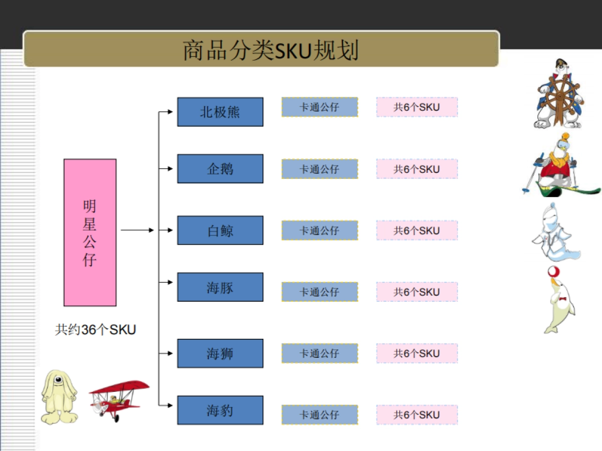 欧赛斯曲江海洋极地公园零售终端产品规划（汇报稿）_第2页
