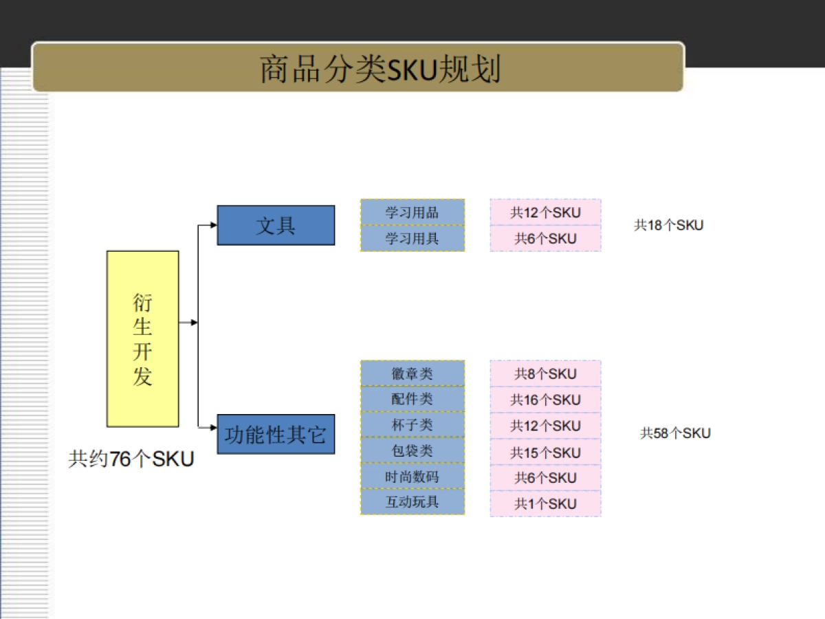 欧赛斯曲江海洋极地公园零售终端产品规划（汇报稿）_第3页