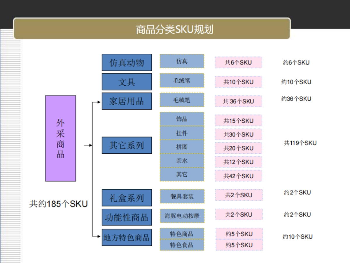 欧赛斯曲江海洋极地公园零售终端产品规划（汇报稿）_第5页