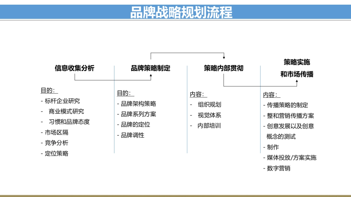 欧赛斯中财沃顿品牌战略规划思路方案new_第4页