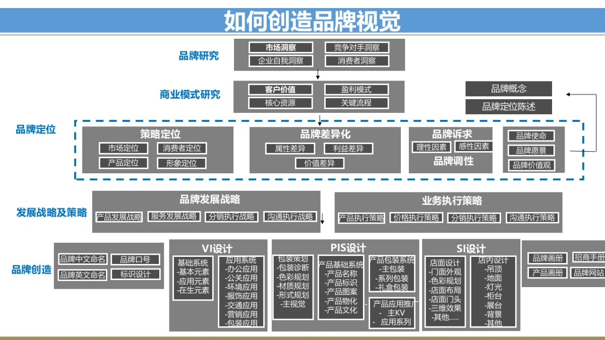 欧赛斯中财沃顿品牌战略规划思路方案new_第6页