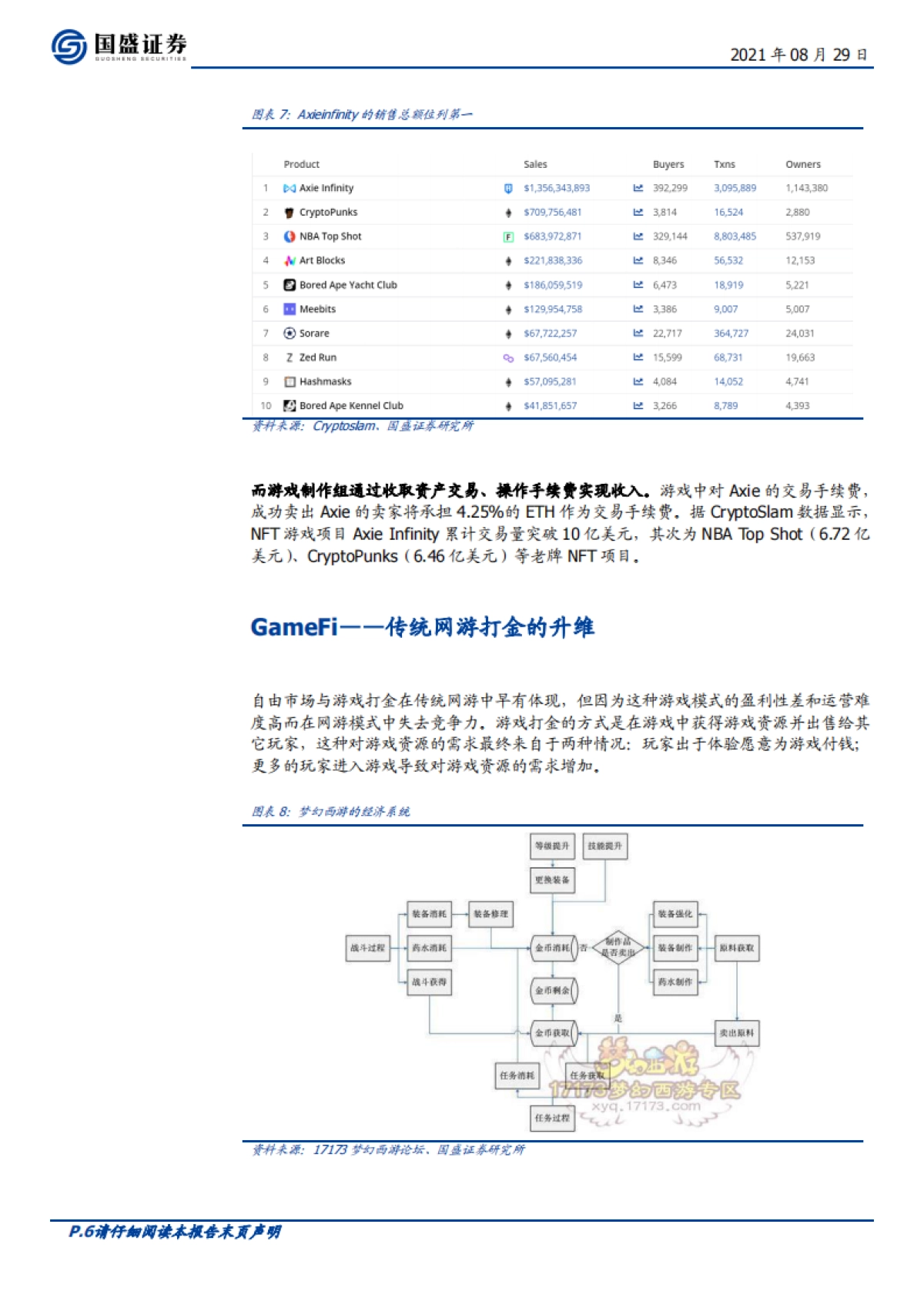 区块链:元宇宙(四)-GameFi赛道崛起,元宇宙踏上破圈征程_第6页