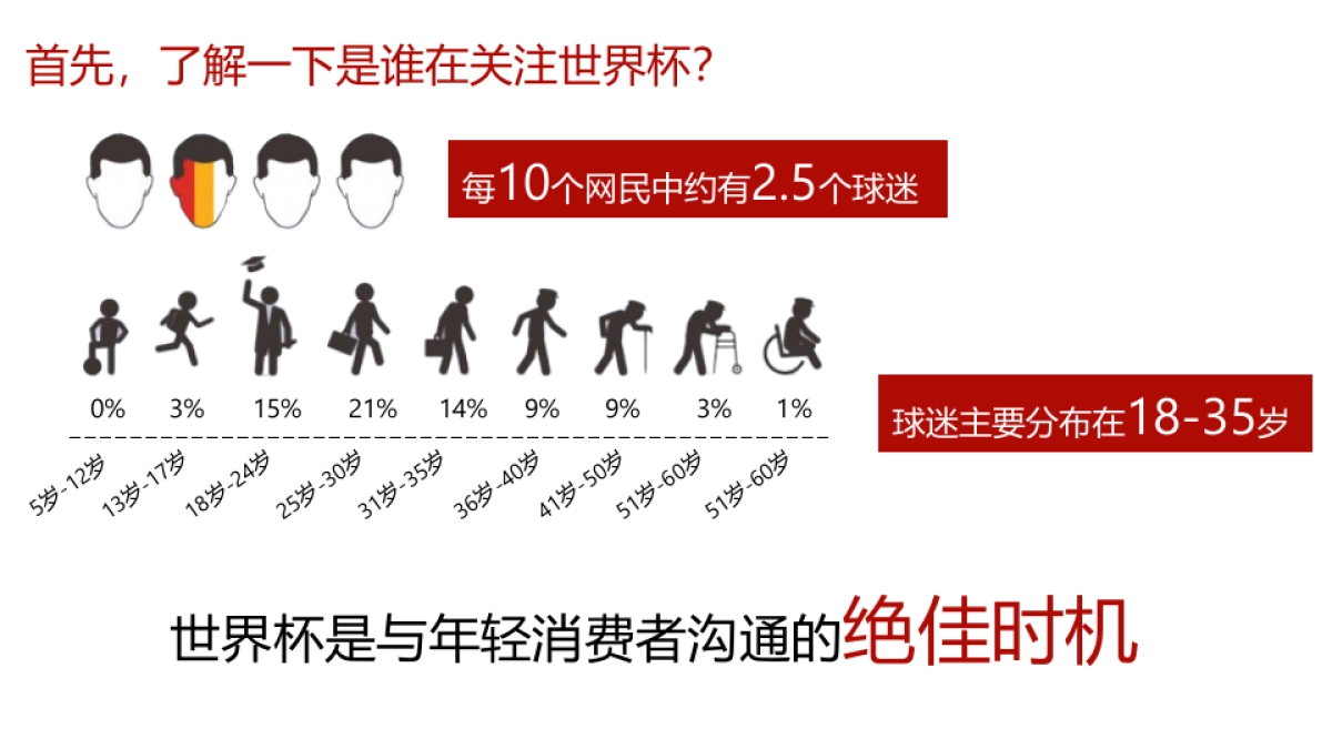 王老吉世界杯营销方案_第3页