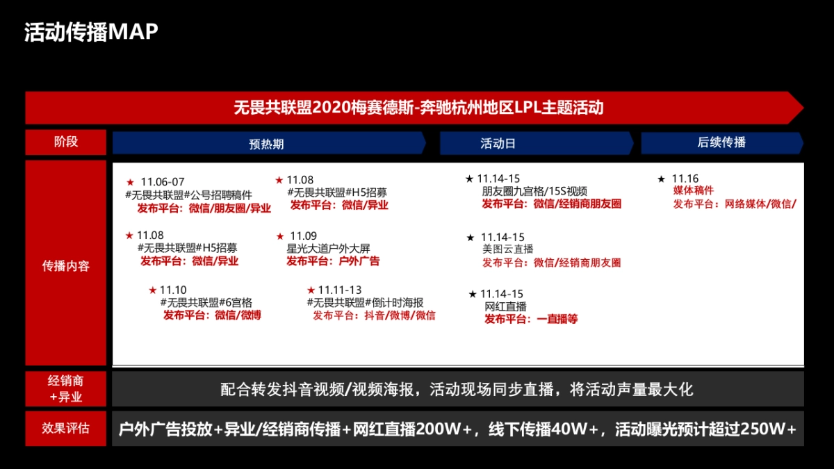 无畏共联盟2020梅赛德斯-奔驰杭州地区LPL主题活动方案_第10页