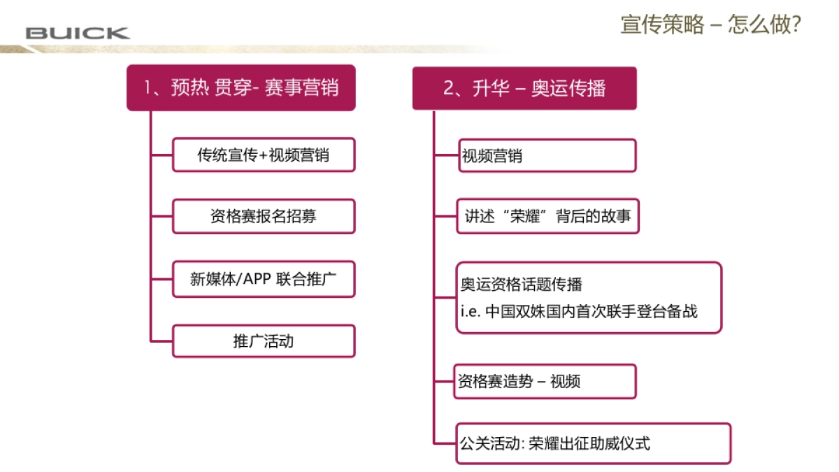 【比肩向前，挥就荣耀】别克高尔夫锦标赛赛事策划执行方案       _第9页
