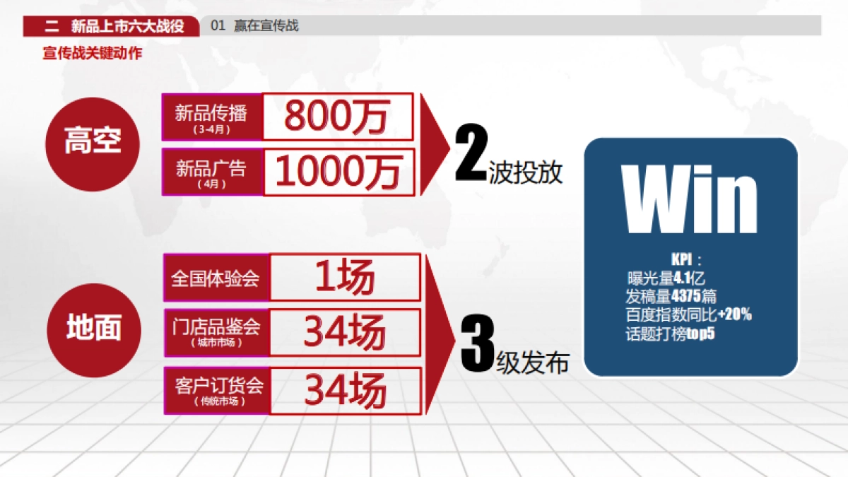 2017新品上市整合营销执行方案（南宁分公司）_第7页