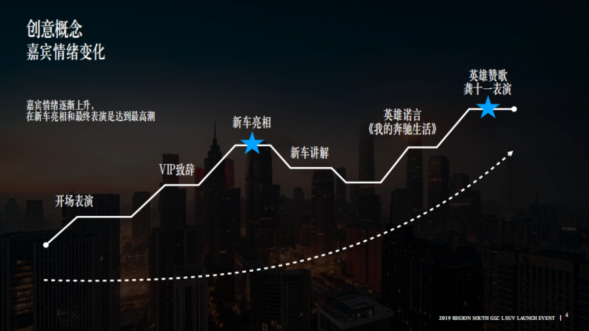 2019 region south GLC L SUV launch_执行方案_第4页