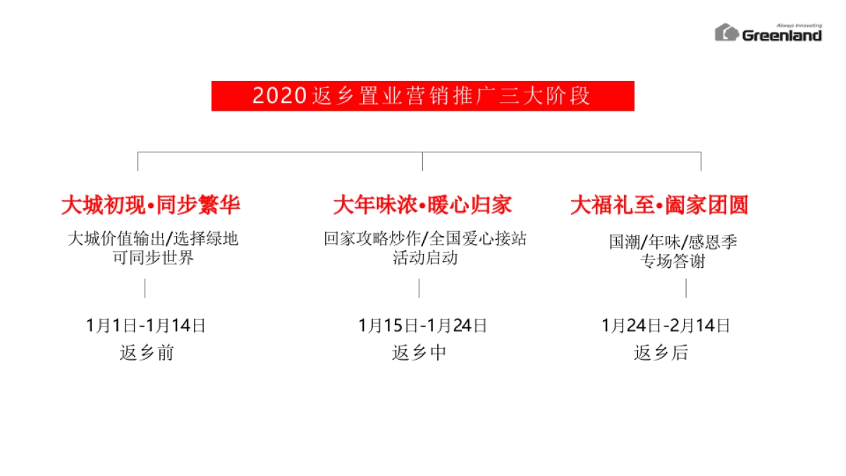 2020年绿地集团新春返乡置业执行方案_第9页
