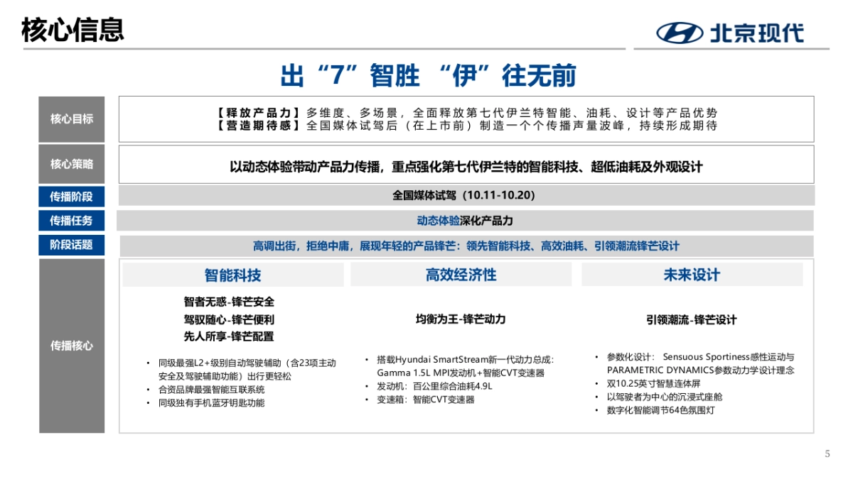 2022年北京现代第七代伊兰特全国媒体试驾执行方案-传播+活动_第5页