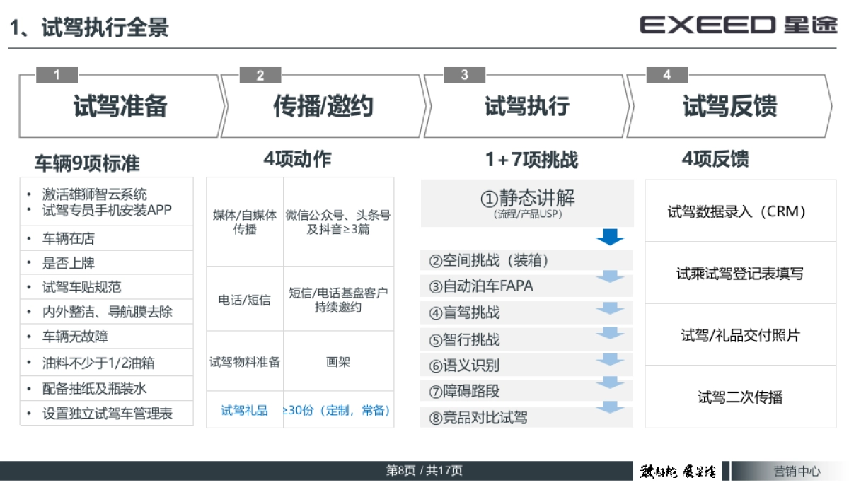 EXEED星途X超能挑战赛-十万人试驾体验中心执行方案_第8页