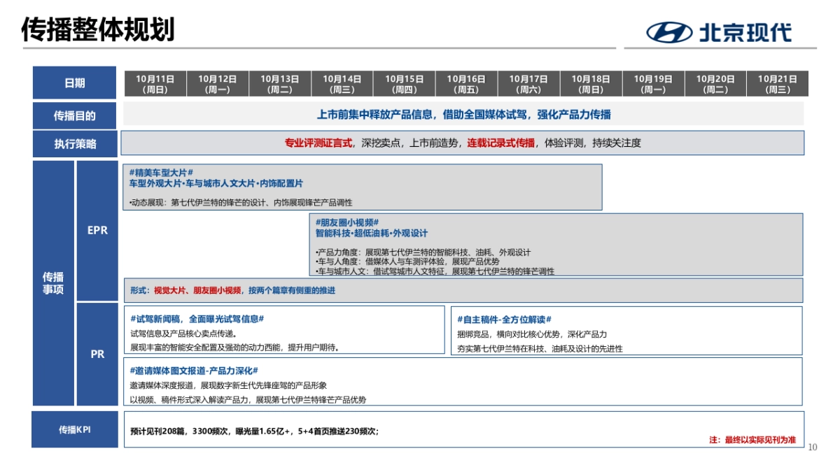 北京现代第七代伊兰特全国媒体试驾执行方案-传播+活动_第10页