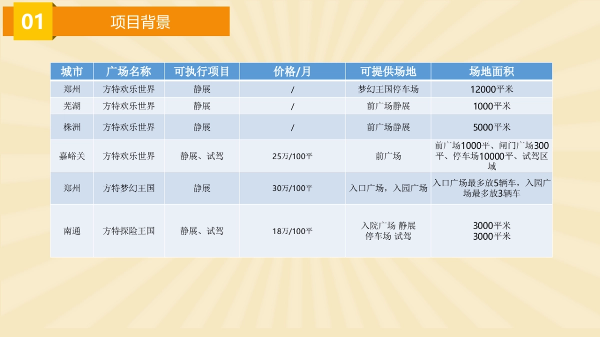 方特系列汽车品牌驿站执行规划_第7页