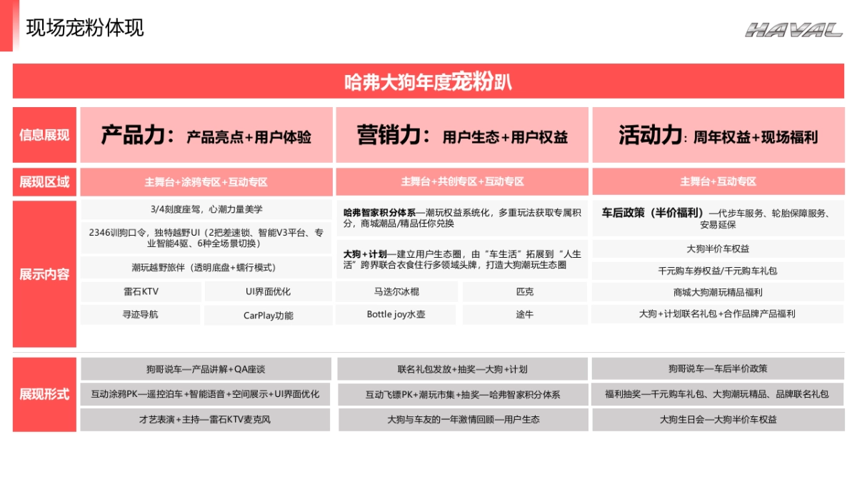 哈弗大狗925年度宠粉趴活动执行方案-_第5页