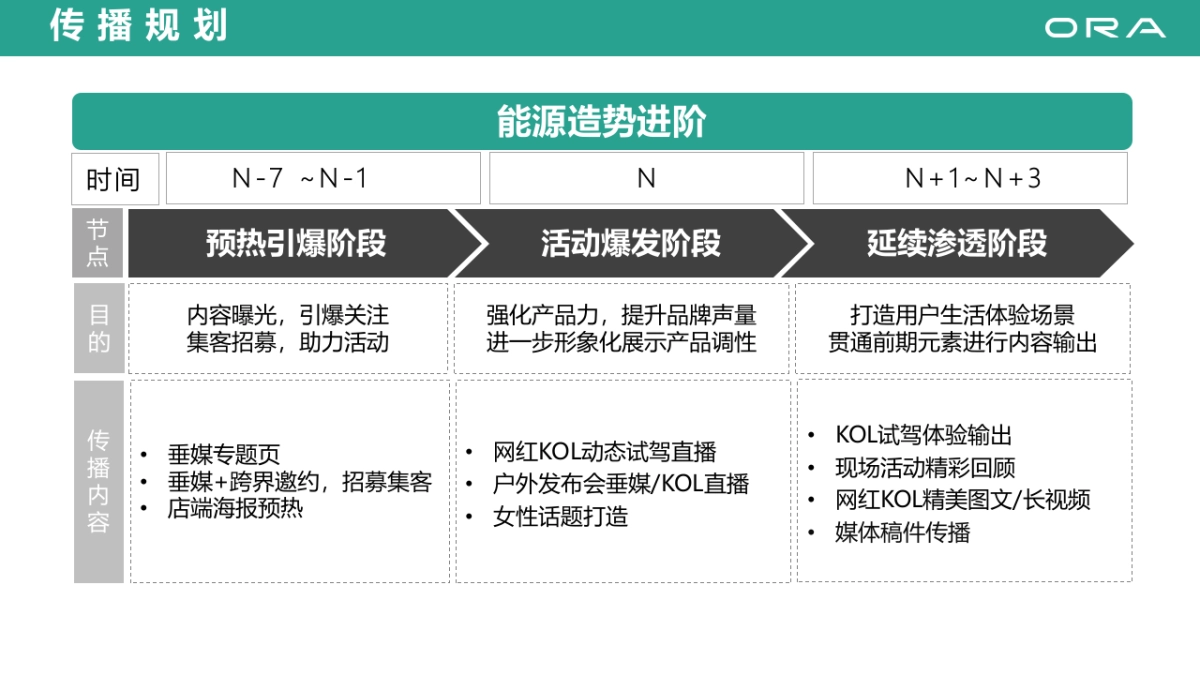 欧拉闪电猫——西区上市活动执行细案_第10页