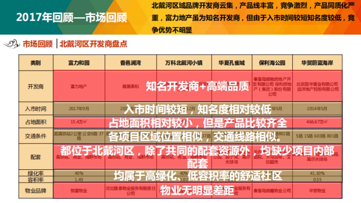 秦皇岛富力和园销售执行方案_第10页