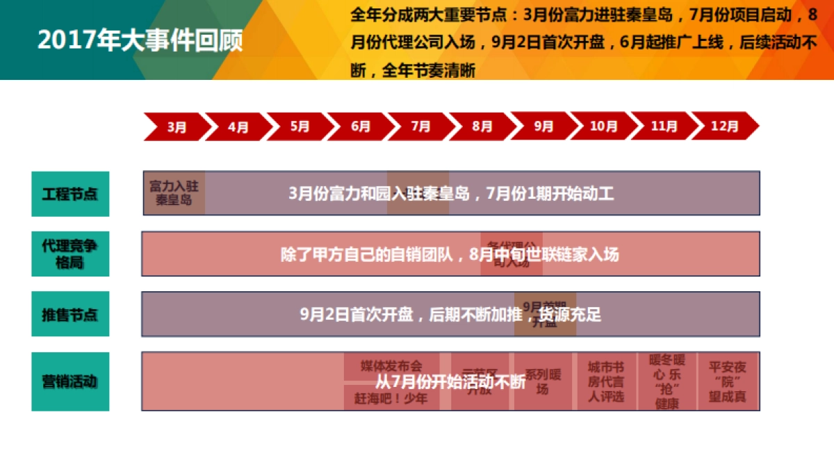 秦皇岛富力和园销售执行方案_第3页