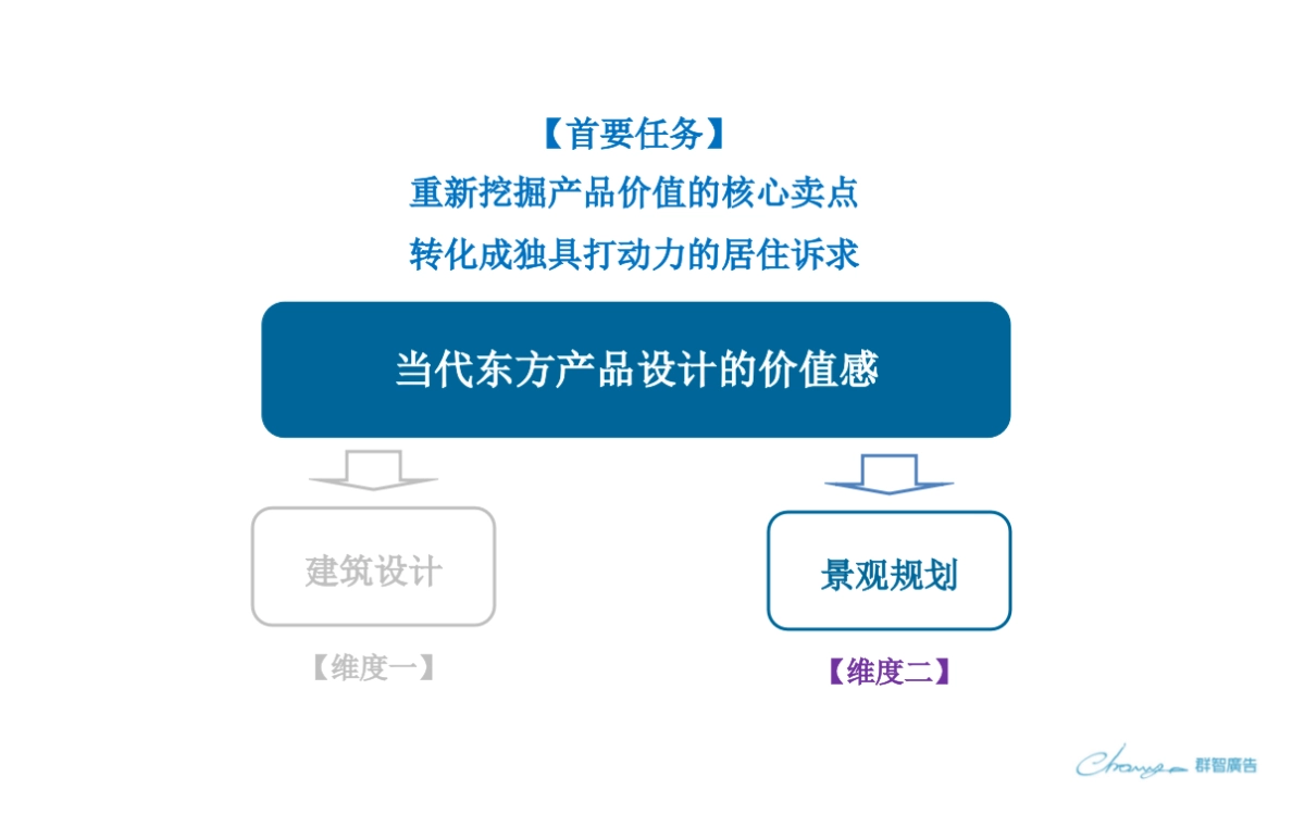 群智广告-融创溪涧堂下阶段执行方案_第10页
