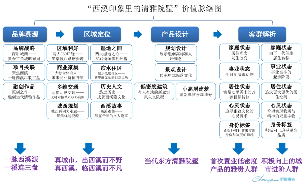 群智广告-融创溪涧堂下阶段执行方案_第4页