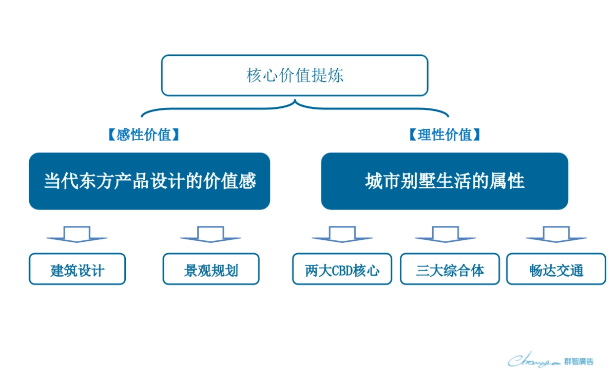 群智广告-融创溪涧堂下阶段执行方案_第5页