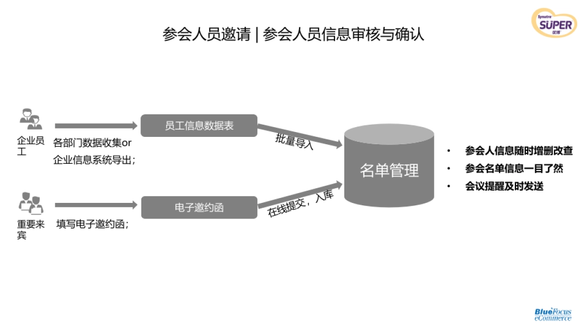 圣元年经销商峰会&新品上市发布会执行_第9页