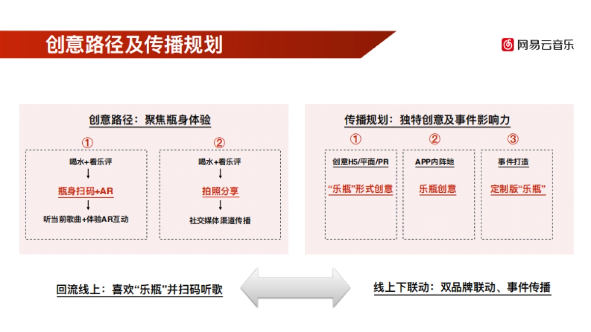 网易云音乐 x 农夫山泉合作执行方案_第7页