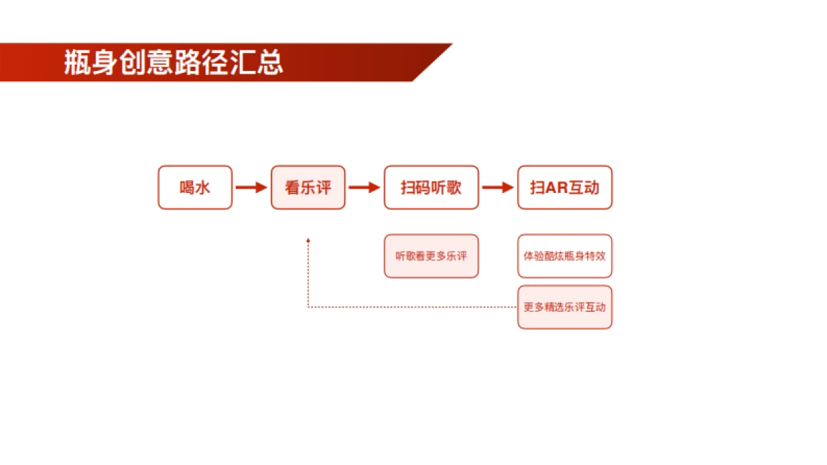 网易云音乐 x 农夫山泉合作执行方案_第9页