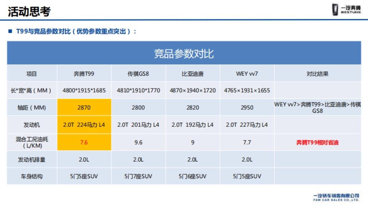一汽奔腾T99经销商试驾上市品鉴会执行手册 _第9页