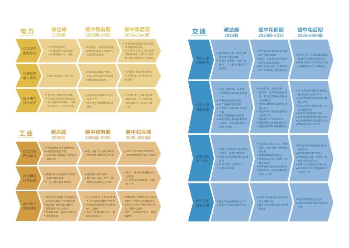 中国能源模型论坛:加速低碳转型,赋能2035美丽中国-执行摘要_第5页