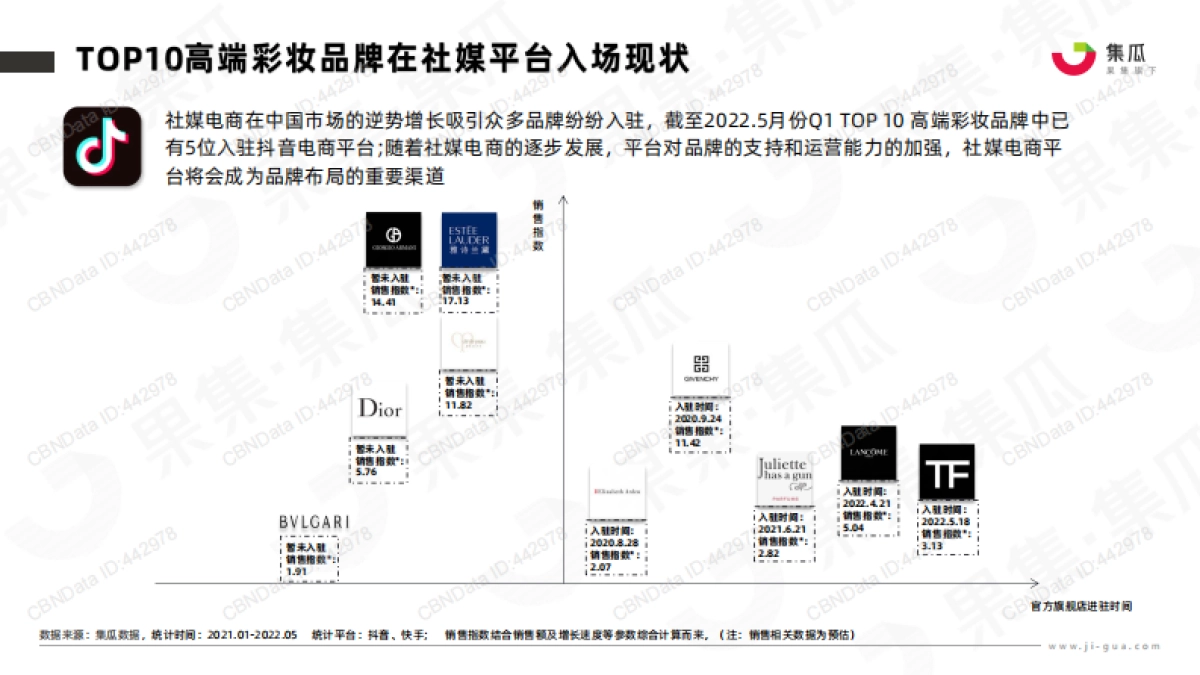2022年高端彩妆社媒电商竞品分析报告-集瓜数据-25页_第10页