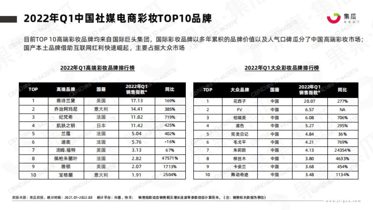 2022年高端彩妆社媒电商竞品分析报告-集瓜数据-25页_第9页