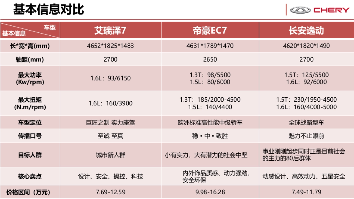 艾瑞泽7全系竞品市场分析_第3页