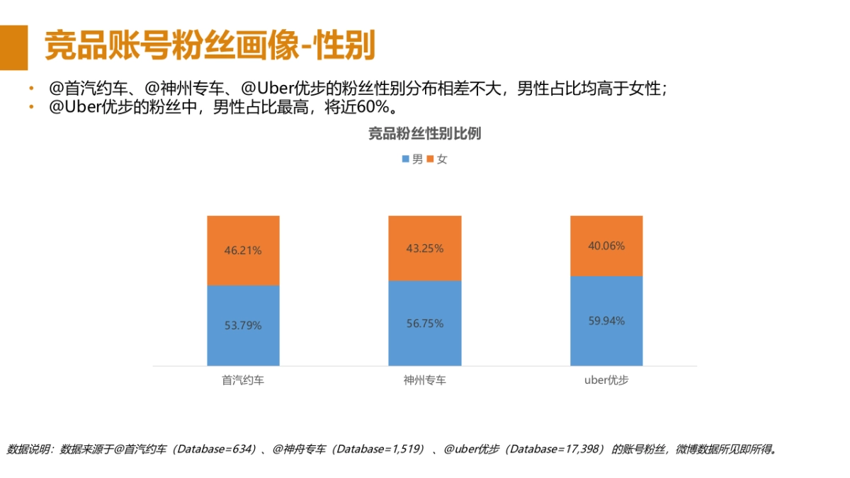 滴滴打车竞品&天天向上人群洞察OUTPUT Part2_第3页