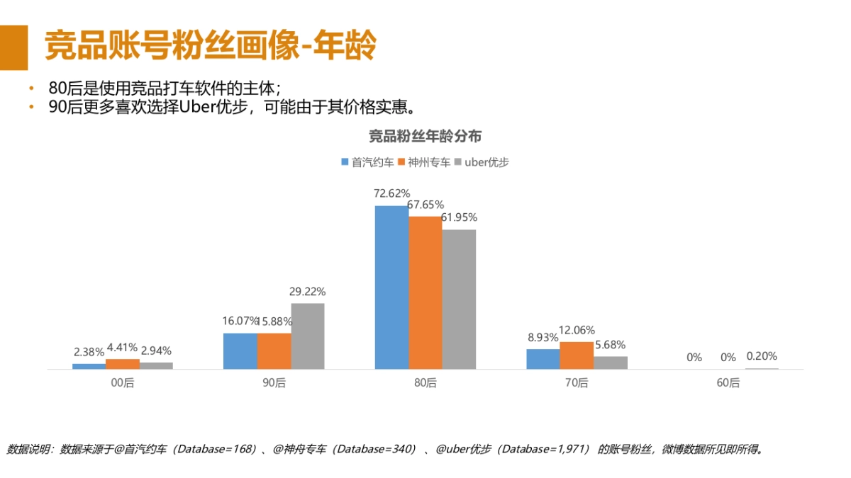 滴滴打车竞品&天天向上人群洞察OUTPUT Part2_第4页