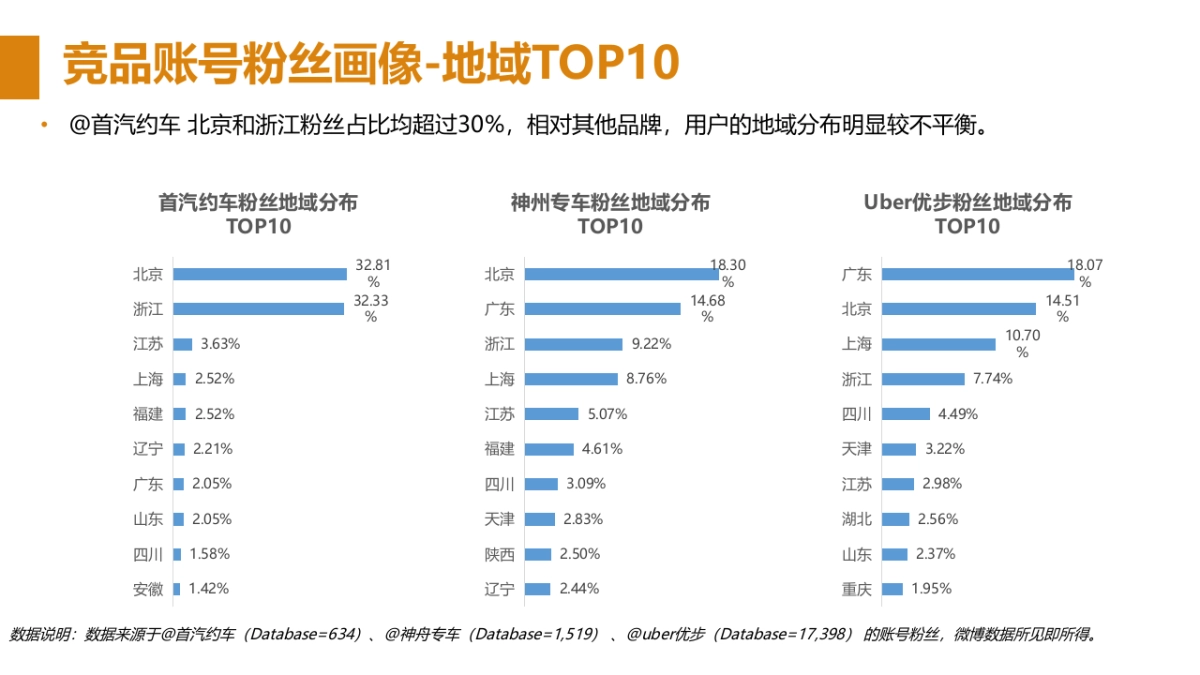 滴滴打车竞品&天天向上人群洞察OUTPUT Part2_第6页